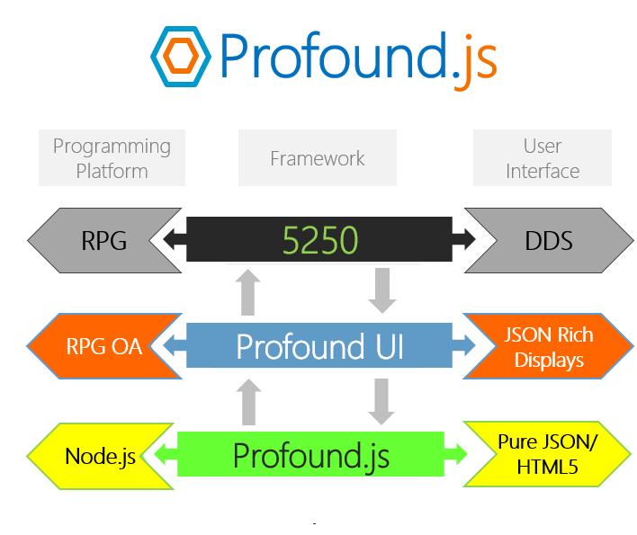 The Profound.js approach is agile and iterative, which enables businesses to take a measured and highly customizable approach to modernization.
